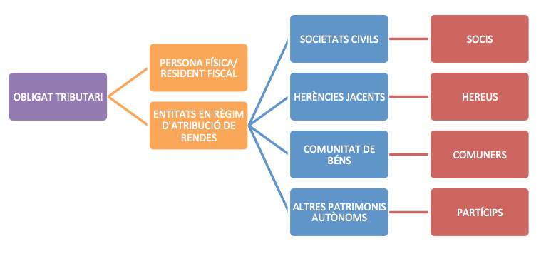 Declaració IRPF Andorra