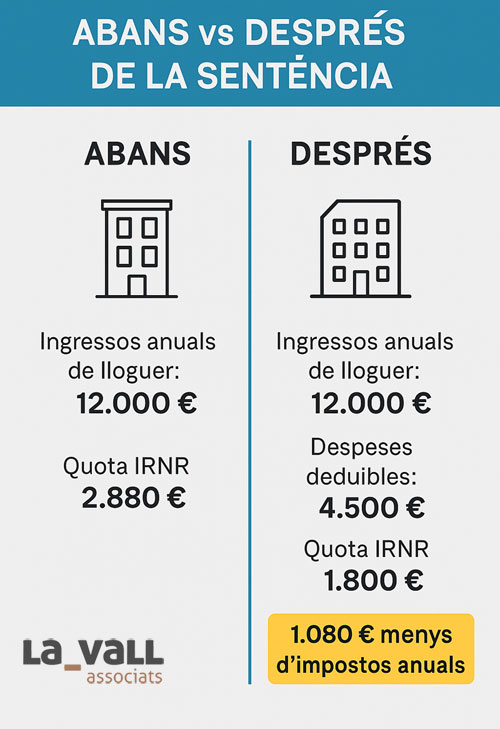 Infografia deducció despeses IRNR lloguers Espanya abans i després de la sentència