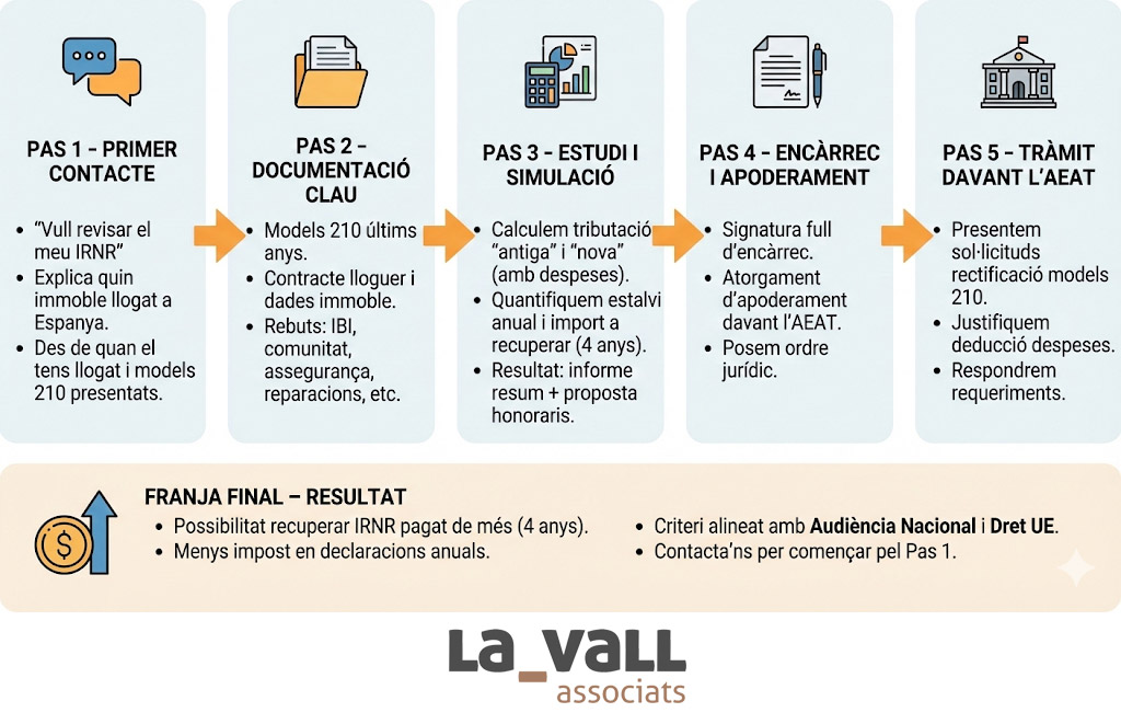 Pas a pas tràmit deducció despeses IRNR lloguers Espanya residents fiscals Andorra